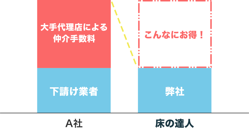 大手代理店による仲介手数料下請け業者A社こんなにお得！弊社床の達人